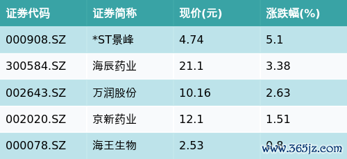 炒股配资官网 ETF最前线 | 建信中证创新药产业ETF(159835)下跌0.39%，仿制药一致性评价主题走弱，*ST景峰上涨5.1%